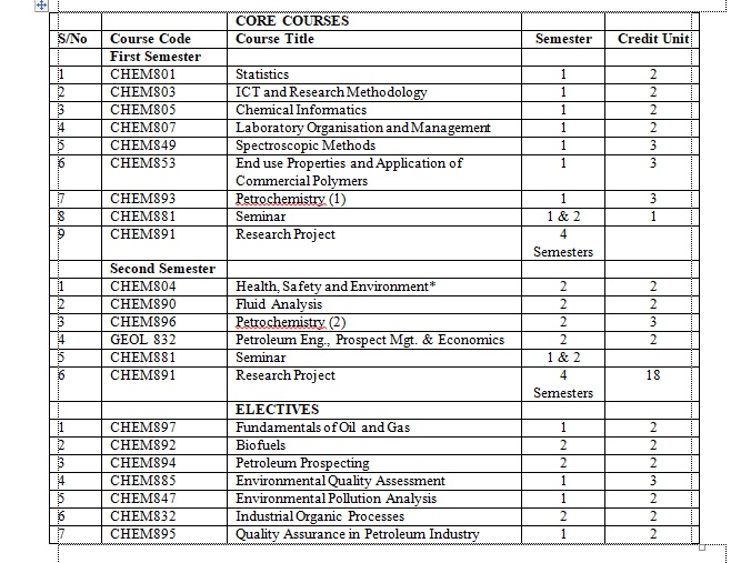 M.Sc.
                                                        Petroleum Chemistry