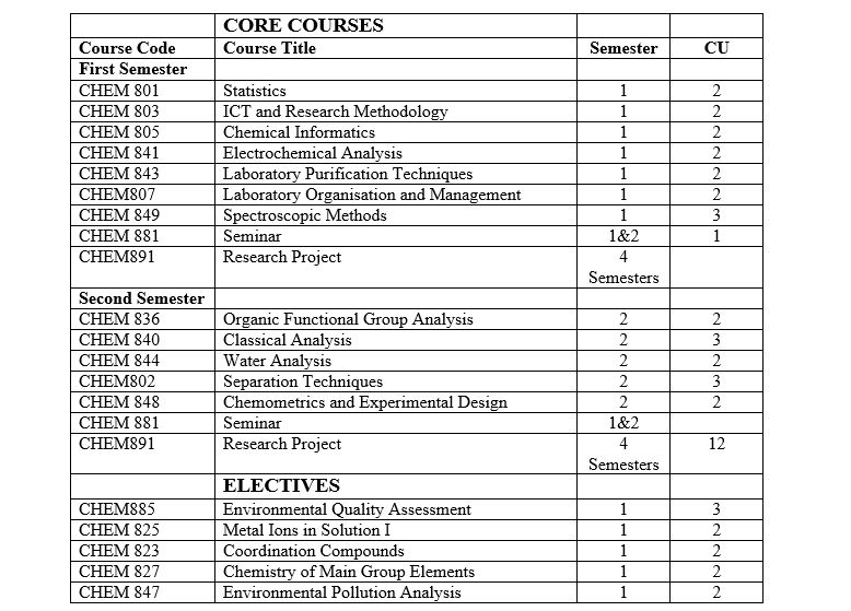 M.Sc. Analytical Chemistry