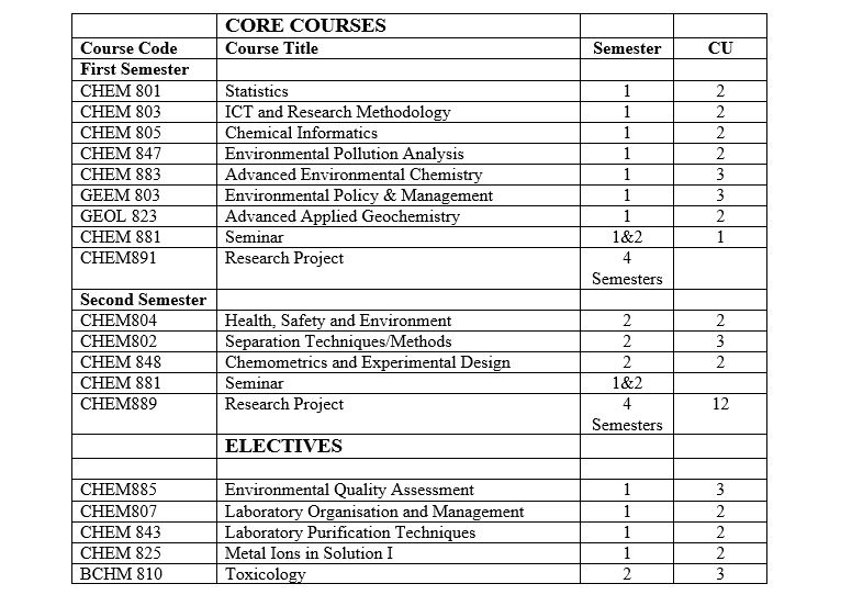 M.Sc. Environmental Chemistry