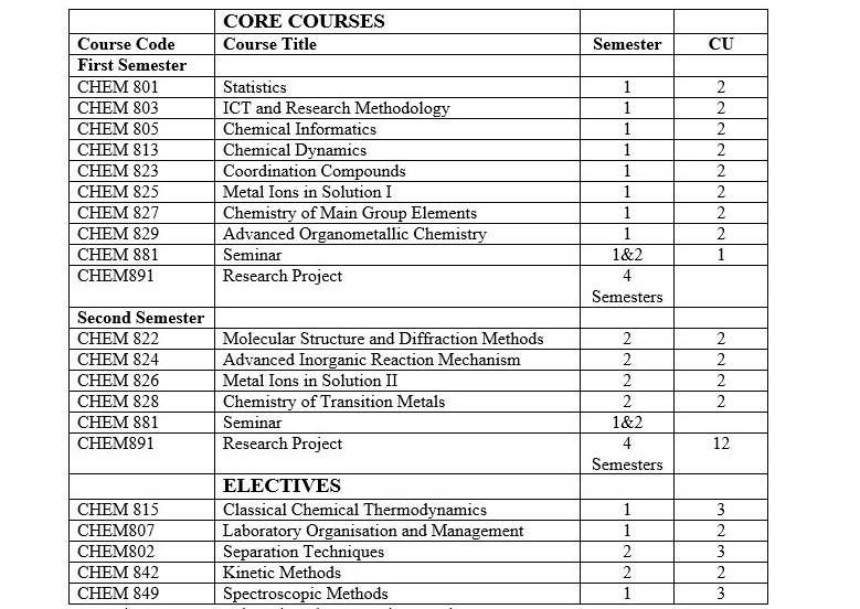 M.Sc. Inorganic Chemistry