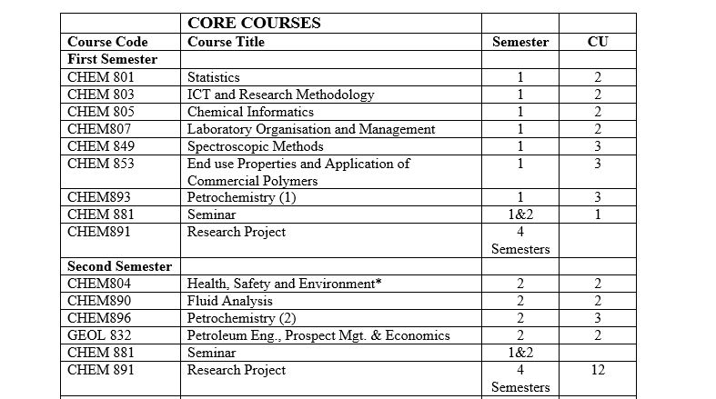 M.Sc. Petroleum Chemistry